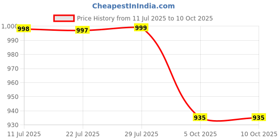 amazon.in walkaroo WS9910 Womens Comfortable Walking Shoes for Casual Wear and Regular use walkaroo Price History Graph from 11 Jul 2025 to 9 Oct 2025