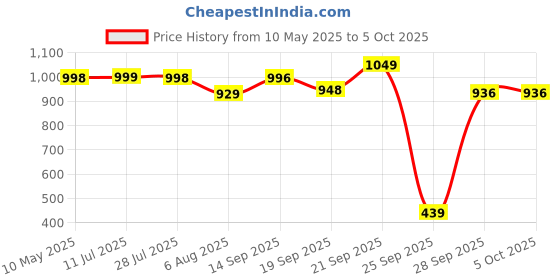 amazon.in walkaroo WS9911 Womens Comfortable Walking Shoes for Casual Wear and Regular use walkaroo Price History Graph from 10 May 2025 to 5 Oct 2025