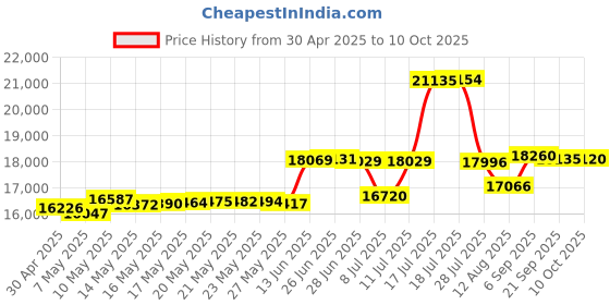amazon.in WSA-5TR-V2 Wireless Subwoofer Speaker Kit, 5.2G / 5.8GHz Dual Band Selectable, Total 106 RF Channel Auto Switching Price History Graph from 30 Apr 2025 to 10 Oct 2025
