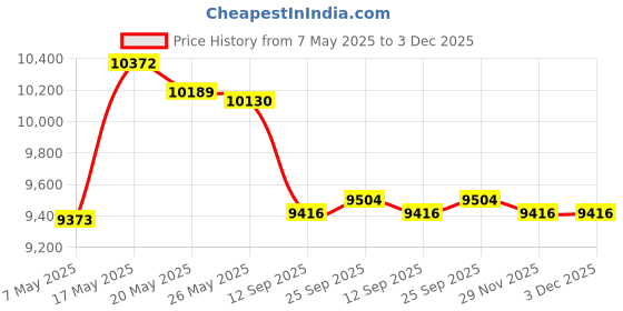 amazon.in WSays 10''-16'' Handlebar Wiring Extension Kit W/Throttle-By-Wire Extend Compitable with 2014-2020 Harle Touring Electra Street Glide Road Glide King Tri Glide FLRT Price History Graph from 7 May 2025 to 3 Dec 2025