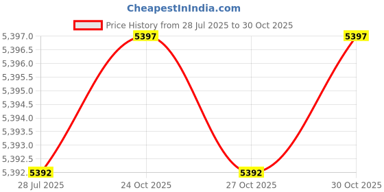amazon.in Wsays 5/16" x 50' Synthetic Winch Line Cable Rope Compatible with 8500 LBs Winch Price History Graph from 28 Jul 2025 to 30 Oct 2025