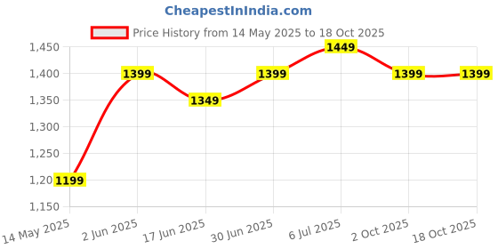 amazon.in WSC Electric Fly Catcher, Spider Fly Catcher Glue Sticky Pad Sheets 1 Box 15 PCs Inside (Pack of 1) Price History Graph from 14 May 2025 to 18 Oct 2025