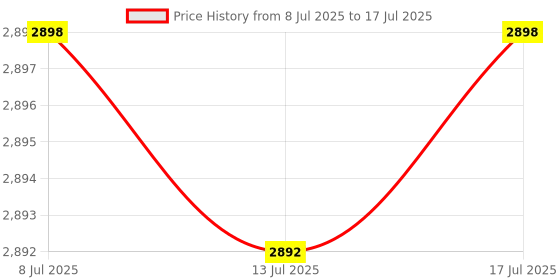 amazon.in WSDMAVIS 2Pcs High-Performance INMP441 MEMS Microphone Module with I2S Digital Output Interface High Sensitivity 24-Bit Precision for ESP32 Projects Price History Graph from 8 Jul 2025 to 17 Jul 2025