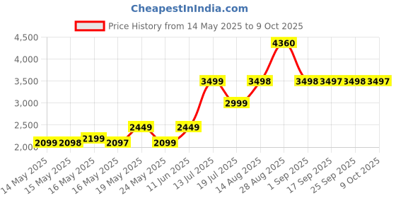 amazon.in WSED Maximum Strength Baby Diaper Rash Cream with 40% Zinc Oxide for Diaper Rash Relief & Prevention (2 Pack) Price History Graph from 14 May 2025 to 9 Oct 2025