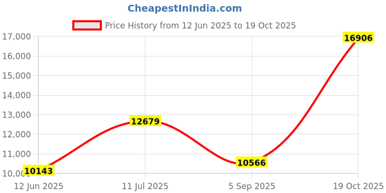 amazon.in wsedper Diabetic Air-Cushion Slip-On Walking Shoes, Orthopedic Diabetic Slippers, with Arch-Support for Women wsedper Price History Graph from 12 Jun 2025 to 19 Oct 2025