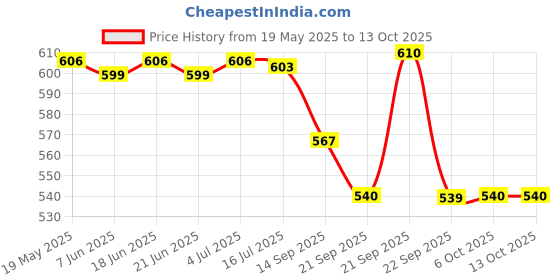 amazon.in protoner Wsg Ball Badminton Wooden Racket raja with Strings protoner Price History Graph from 19 May 2025 to 13 Oct 2025