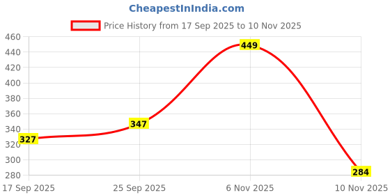 amazon.in Wsg Cricket Bat for Tennis Ball Play Size 1-7 (Size 2) Price History Graph from 17 Sep 2025 to 10 Nov 2025