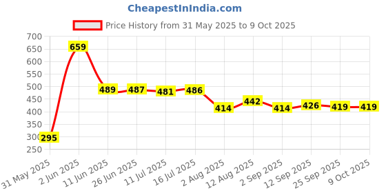 amazon.in Wsg Cricket Stumps Set of 4 Pcs with bails Price History Graph from 31 May 2025 to 8 Oct 2025