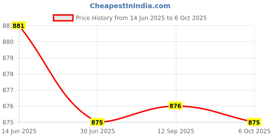 amazon.in Wsg Cricket Stumps Set of 6 Pcs with bails Price History Graph from 14 Jun 2025 to 6 Oct 2025