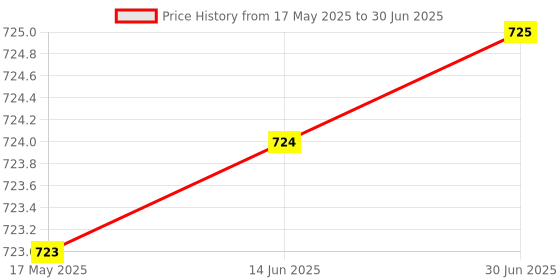 amazon.in Wsg Shuttle Badminton Net with Box paxking Price History Graph from 17 May 2025 to 30 Jun 2025