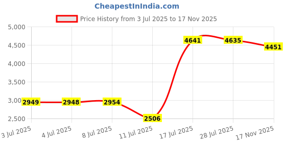amazon.in WSNANG Keeper of The Lost Inspired Gift Book Lover Makeup Mirror KOTLC Gift Bookish Gift Folding Mirror for Reader (EXILLIUM Mirror) Price History Graph from 3 Jul 2025 to 17 Nov 2025