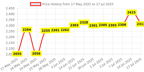 amazon.in WSOOX CNC Spoilboard Surfacing Router Bit, 1/4 Inch Shank Slab Flattening Planing Bits 40mm Cutting Diameter Carbide Planer Bit, 1/4 Inch Cutting Height Woodworking Router Tool Price History Graph from 17 May 2025 to 14 Jul 2025