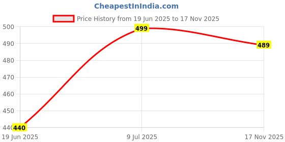 amazon.in WSSROGY 5 Pack Soft Comfort Car Seatbelt Cover Protector Pads Strap for Protecting Neck and Shoulder (Black) Price History Graph from 19 Jun 2025 to 17 Nov 2025
