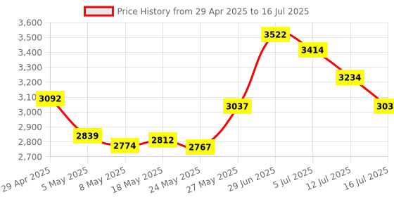 amazon.in WT32-ETH01 ESP32 Module Ethernet WiFi Bluetooth Development Board WT32-ETH01 Embedded Serial Port to Ethernet Converter Serial to WiFi&Bluetooth MCU Module Pack of 1 Price History Graph from 29 Apr 2025 to 16 Jul 2025