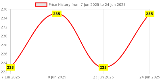amazon.in WT9 Xbox 360 Controller Replacement Battery Pack Cover Shell - Black Price History Graph from 7 Jun 2025 to 24 Jun 2025