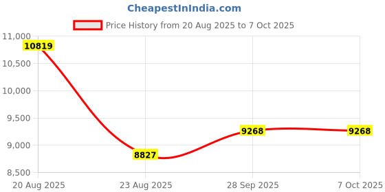 amazon.in WTB-777 Portable Cassette Player Boombox, AM/FM Radio Stereo with Bluetooth, USB, Recorder, Earphone Jack, DC/AC Powered, Cassette Tape Recorder Price History Graph from 20 Aug 2025 to 7 Oct 2025