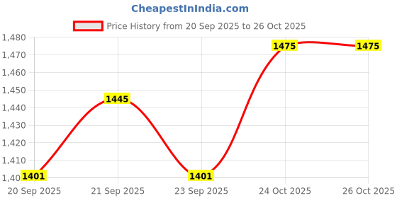amazon.in WTC Distilled Water-Di Ionised H2O 1 LTR PACK OF SIX UNITS [5 +1 FREE] Price History Graph from 20 Sep 2025 to 26 Oct 2025