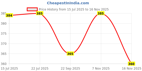 amazon.in WTC Go Away from Car Spray | Animal Repellent for Cars | Keep Dogs, Bulls, Cats & Other Animals Away | Safe for All Surfaces | Extreme Power Formula Price History Graph from 15 Jul 2025 to 16 Nov 2025