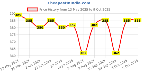 amazon.in WTC Improved Table Tennis Rubber Cleaner Set || Removes Dust & Marks from Rubbers || 250ml Spray wtc Price History Graph from 13 May 2025 to 9 Oct 2025