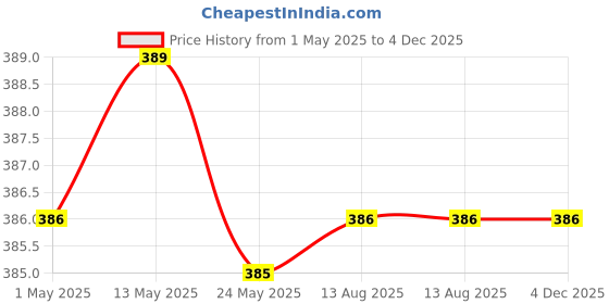 amazon.in WTC Monkey Repellent Spray 500 ml | Keep Monkeys Stay Away from Gardens, Homes, Factories & Warehouses | Safe, Chemical-Free Solution Price History Graph from 1 May 2025 to 4 Dec 2025