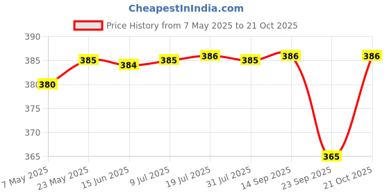 amazon.in WTC No More Marking Cat Deterrent Spray 500 ML, Essential Oil Based Repellent, Safe for Pets and Home Price History Graph from 7 May 2025 to 21 Oct 2025