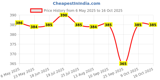 amazon.in WTC No Pee No Poop Cat Potty Training Spray, 500 ML – Non-Toxic Cat Spray Deterrent for Urine/Marking/Pooping – Natural Cat Pee Deterrent Spray – Indoor/Outdoor Keep Off Cat Spray Price History Graph from 6 May 2025 to 15 Oct 2025