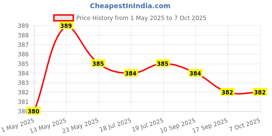 amazon.in WTC Pigeon & Bird Repellent Spray 500 ML for Home, Office | Non-Toxic Pigeon Repellent | Safe Bird Control Solution | Only Repels | Easy-to-Use Spray Price History Graph from 1 May 2025 to 6 Oct 2025