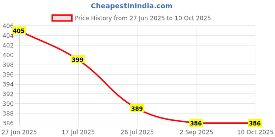 amazon.in WTC Pigeon Repellent Spray for Home, Bird Deterrent Solution, 500ml (NEW IMPROVED) Price History Graph from 27 Jun 2025 to 10 Oct 2025