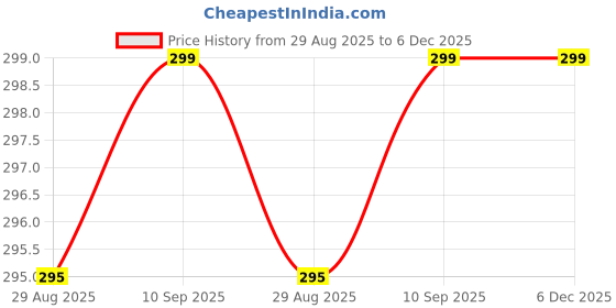 amazon.in WTH Metal Chain with Lock for Travel, Bag, Luggage (6ft Chain with 38mm Lock) wth Price History Graph from 29 Aug 2025 to 5 Dec 2025