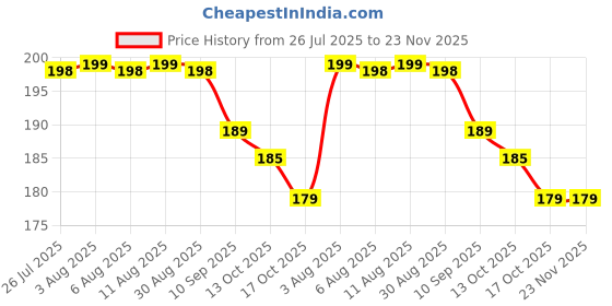 amazon.in WTH Multipurpose Metal Chain Lock - 2ft Chain with 50mm Lock for Luggage, Fence Gates, Cycles & Pets wth Price History Graph from 26 Jul 2025 to 23 Nov 2025
