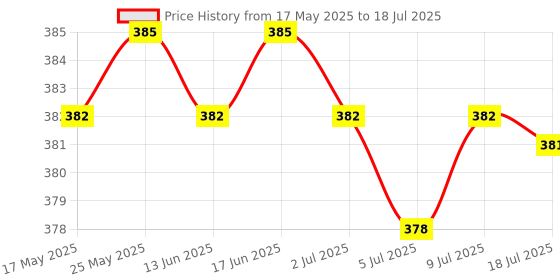 amazon.in Wtv020-Sd U-Disk Audio Player Tf Sd Card Voice Module Mp3 Sound Module Price History Graph from 17 May 2025 to 18 Jul 2025