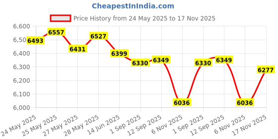 amazon.in WUBEN C3 Flashlight 1200 High Lumens Rechargeable Flashlights 6 Modes Super Bright IP68 LED Tactical Flashlight for Camping, Home, Emergency, Rescue, Hunting, Inspection, Repair, Tool Gifts for Men Price History Graph from 24 May 2025 to 17 Nov 2025