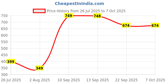 amazon.in Wublue Crystal Ridge – Controller Stand | DualSense & Gamepad Compatible | Bold Desk Display Price History Graph from 26 Jul 2025 to 6 Oct 2025
