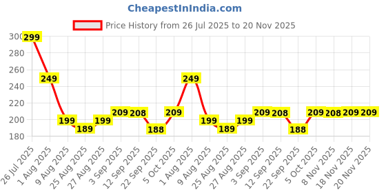 amazon.in Wublue Invisible Gaming Controller Stand for PS5, Xbox & Gamepads | Scratch-Free Grip | Minimal & Compact Desk Display Price History Graph from 26 Jul 2025 to 20 Nov 2025