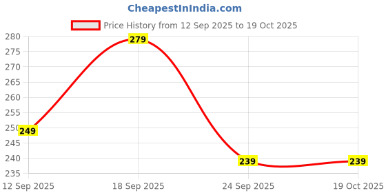 amazon.in WUD 12pcs Cloth Bags for Protecting Fruit from Birds wud Price History Graph from 12 Sep 2025 to 18 Oct 2025