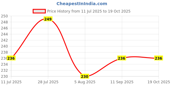 amazon.in WUD 5 Pcs. Empty Cold Brew Coffee Bags with Drawstring, 8x4 inch Price History Graph from 11 Jul 2025 to 18 Oct 2025