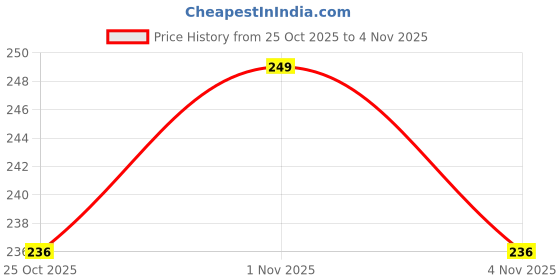 amazon.in WUD Lunch Box Roti Kapda Set, 6 Pieces Soft Unbleached Muslin Cloths for Kids Tiffin Box, Size- 12 x 12 inches Price History Graph from 25 Oct 2025 to 1 Nov 2025