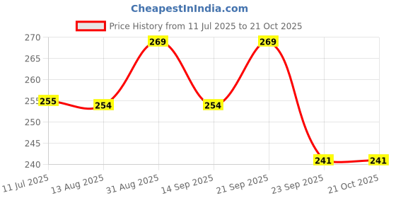 amazon.in WUD Unbleached Muslin Idli Cloth 6 Round Pieces for Steaming Idlis Without Hole,Double Stitched Edges, Reusable Size- 30cm Diameter,Suitable for 3/4/5/6/7 Pit Idli Plates Price History Graph from 11 Jul 2025 to 20 Oct 2025