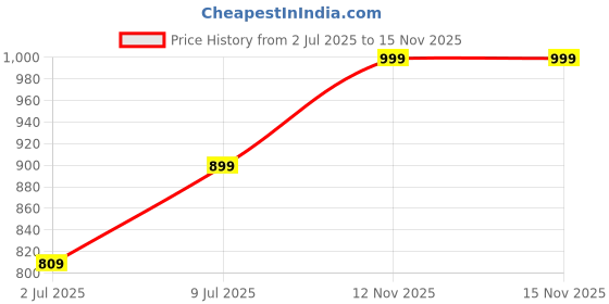 amazon.in WUDCAFE Wall-Mounted Folding Bedside Table, Wooden Nightstand Shelf, Dark Brown, Space Saving Design(14"X14") Price History Graph from 2 Jul 2025 to 15 Nov 2025