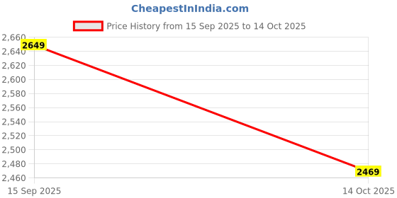 amazon.in wudflex Wicker Basket for Modular Kitchen For Storing Vegetables and Fruits (Size: 18 W Inches Including Channel) (18" W X 20" D X 8" H) Price History Graph from 15 Sep 2025 to 14 Oct 2025
