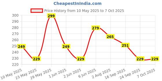 amazon.in Wudly 3-in-1 Wooden Educational Puzzle Board, Tangram, Building Blocks and Tic-Tac-Toe Game Set, Mathematics Puzzle, Multicolour wudly Price History Graph from 10 May 2025 to 5 Oct 2025