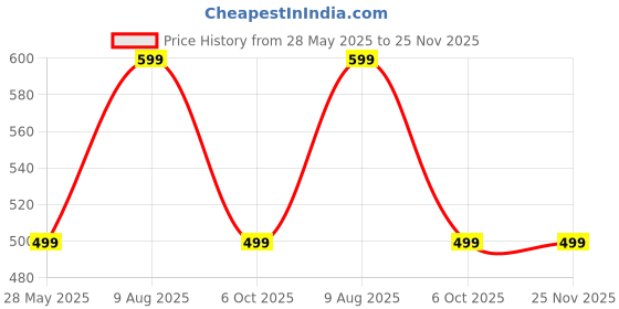 amazon.in Wudly Fraction Puzzle Board - Educational Wooden Toy for Kids, Toys for 4 Year Boy, Games for Kids for Age 5, Puzzles for Kids for Age 2, Engaging STEM Learning Tool Price History Graph from 28 May 2025 to 24 Nov 2025