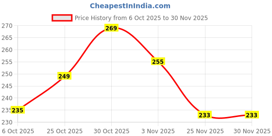 amazon.in WUDLY® Wooden Learning Educational ABCD Board for Kids, Activity Toys for Toddlers & Preschoolers | ABCD Puzzle Set | Puzzle Toys for 2 Years Old Boys & Girls (Alphabets, Numbers & Shapes) Price History Graph from 6 Oct 2025 to 30 Nov 2025