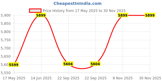 amazon.in Wudniture Furniture Wooden Bar Cabinet for Home | Mini Bar Cabinet Wine Storage Rack with Drawer & Glass Holder | Sheesham Wood - Dark Brown Price History Graph from 17 May 2025 to 30 Nov 2025