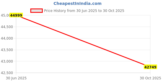 amazon.in Wudniture Solid Sheesham Wood Bunk Bed for Kids and Adults with Storage 6x4 feet Lower Bed and 6x3 feet Upper Bed Walnut Finish Price History Graph from 30 Jun 2025 to 30 Oct 2025