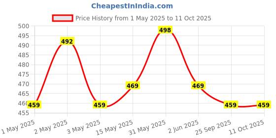 amazon.in wudville Bluewud Norel Monitor/Computer/PC/Screen Riser Stand for Home & Office (Wenge) wudville Price History Graph from 1 May 2025 to 10 Oct 2025