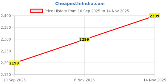 amazon.in Wudyhub Computer Home/Office Desk | Writing Study | Laptop Table | Modern Simple Desk | Small Desks for Small Spaces | Sturdy Desk for Home, Office, Bedroom, Living Room (ST-08-White) Price History Graph from 10 Sep 2025 to 14 Nov 2025