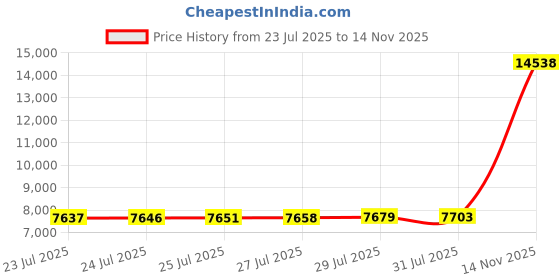 amazon.in wueaoa Puffer Vest Women Sleeveless Cropped puffer Jacket Winter Lightweight Warm Outerwear Stand Collar Coat with Pockets wueaoa Price History Graph from 23 Jul 2025 to 14 Nov 2025
