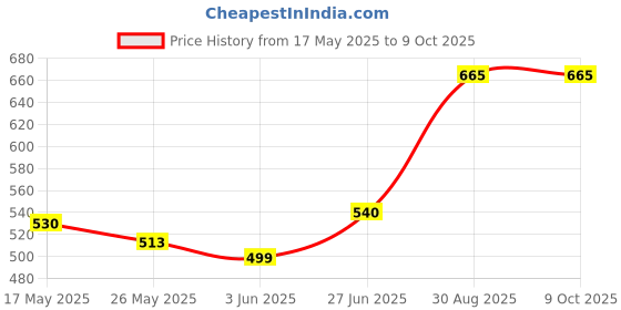 amazon.in Wuerth AIR Conditioner System Cleaner A/C 0893764310045 1 Air Flow Sensor Cleaner (300 ml, Strawberry Red) Price History Graph from 17 May 2025 to 8 Oct 2025