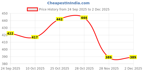 amazon.in Wuerth BRKFLUD-DOT4-500ML 0892008190045 6 Brake Fluid (500 ml) Price History Graph from 24 Sep 2025 to 28 Nov 2025